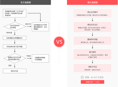 在線數據處理與交易業務許可證（EDI經營許可證）辦理全攻略