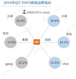 2018年第三季度手機(jī)市場(chǎng)觀察 OPPO R15引領(lǐng)換機(jī)潮，藍(lán)綠廠用戶(hù)互換現(xiàn)象顯著